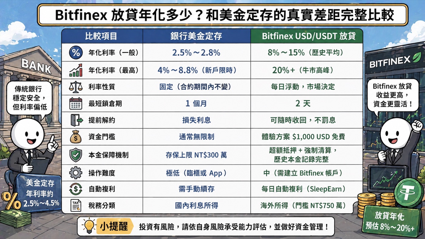 Bitfinex 放貸年化 vs 美元定存真實差距比較圖