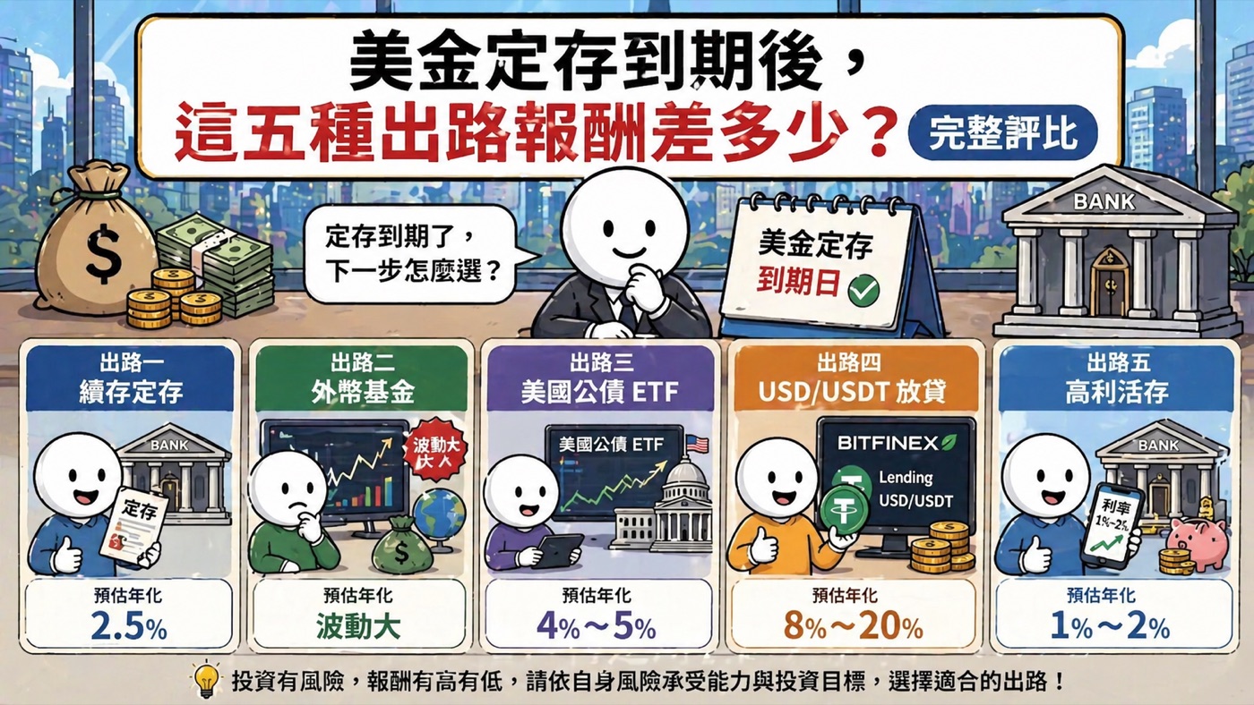 美元定存到期後,這五種出路報酬差多少?完整評比